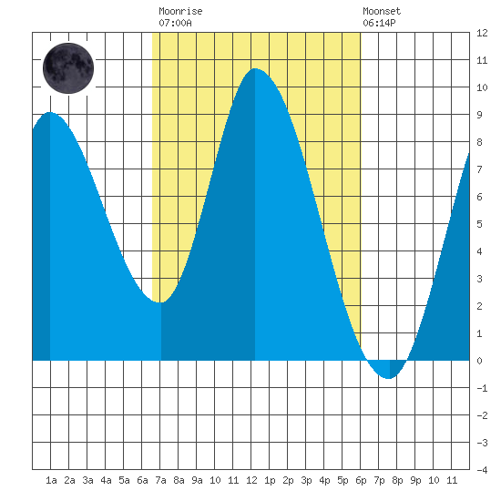 Guadalupe Slough tide chart for Wednesday, March 2, 2022
