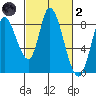 Guadalupe Slough tide chart for Wednesday, March 2, 2022