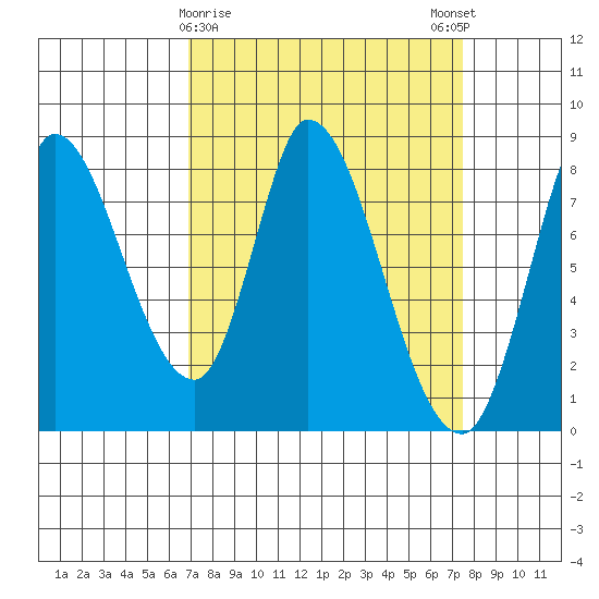 Guadalupe Slough tide chart for Wednesday, March 30, 2022