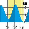 Guadalupe Slough tide chart for Wednesday, March 30, 2022