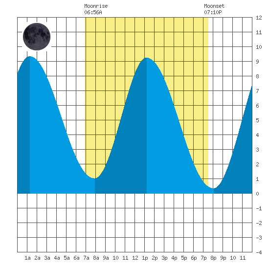 Guadalupe Slough tide chart for Thursday, March 31, 2022
