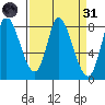 Guadalupe Slough tide chart for Thursday, March 31, 2022