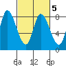 Guadalupe Slough tide chart for Saturday, March 5, 2022