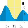 Guadalupe Slough tide chart for Wednesday, March 9, 2022