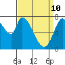Guadalupe Slough tide chart for Sunday, April 10, 2022