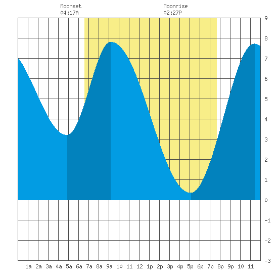 Guadalupe Slough tide chart for Monday, April 11, 2022