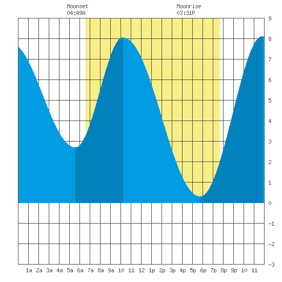 Guadalupe Slough tide chart for Tuesday, April 12, 2022