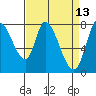 Guadalupe Slough tide chart for Wednesday, April 13, 2022