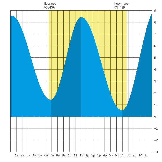 Guadalupe Slough tide chart for Thursday, April 14, 2022