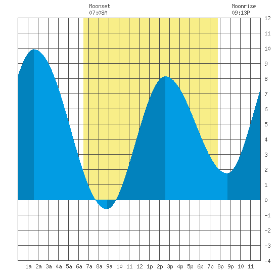 Guadalupe Slough tide chart for Sunday, April 17, 2022