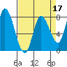 Guadalupe Slough tide chart for Sunday, April 17, 2022