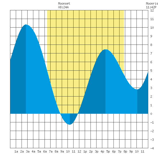 Guadalupe Slough tide chart for Tuesday, April 19, 2022