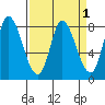 Guadalupe Slough tide chart for Friday, April 1, 2022