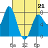 Guadalupe Slough tide chart for Thursday, April 21, 2022