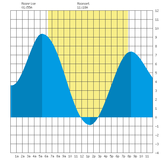 Guadalupe Slough tide chart for Friday, April 22, 2022