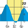 Guadalupe Slough tide chart for Friday, April 22, 2022