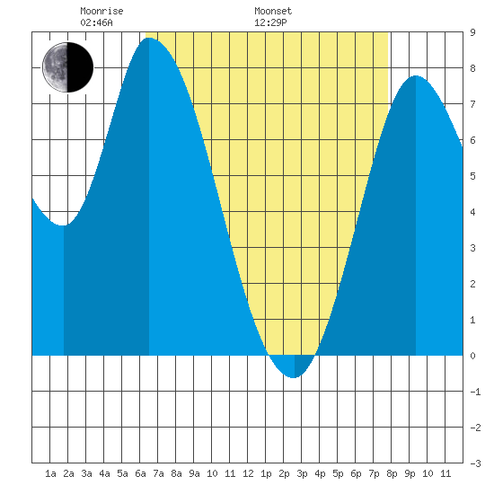 Guadalupe Slough tide chart for Saturday, April 23, 2022