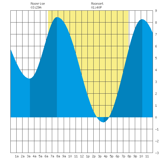Guadalupe Slough tide chart for Sunday, April 24, 2022
