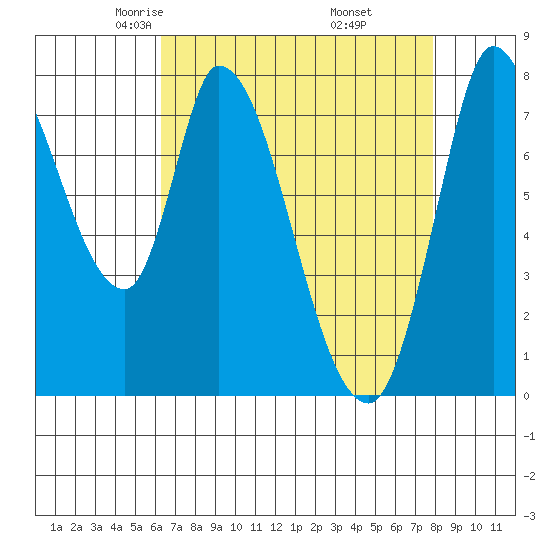 Guadalupe Slough tide chart for Monday, April 25, 2022