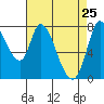 Guadalupe Slough tide chart for Monday, April 25, 2022