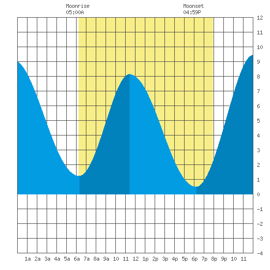 Guadalupe Slough tide chart for Wednesday, April 27, 2022