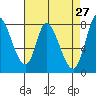 Guadalupe Slough tide chart for Wednesday, April 27, 2022