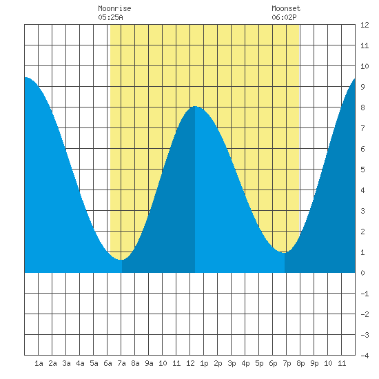 Guadalupe Slough tide chart for Thursday, April 28, 2022