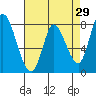 Guadalupe Slough tide chart for Friday, April 29, 2022