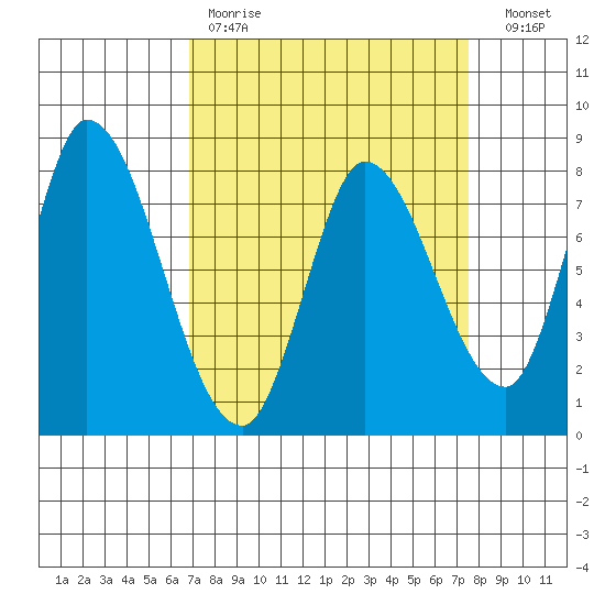 Guadalupe Slough tide chart for Saturday, April 2, 2022