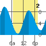 Guadalupe Slough tide chart for Saturday, April 2, 2022