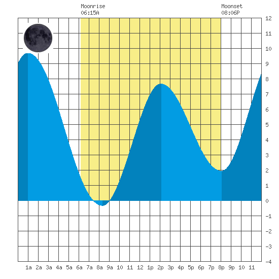 Guadalupe Slough tide chart for Saturday, April 30, 2022