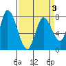 Guadalupe Slough tide chart for Sunday, April 3, 2022