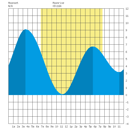 Guadalupe Slough tide chart for Tuesday, April 5, 2022