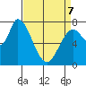 Guadalupe Slough tide chart for Thursday, April 7, 2022