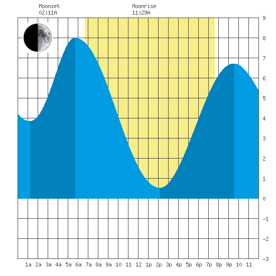 Guadalupe Slough tide chart for Friday, April 8, 2022
