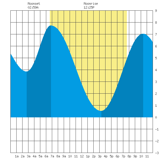 Guadalupe Slough tide chart for Saturday, April 9, 2022