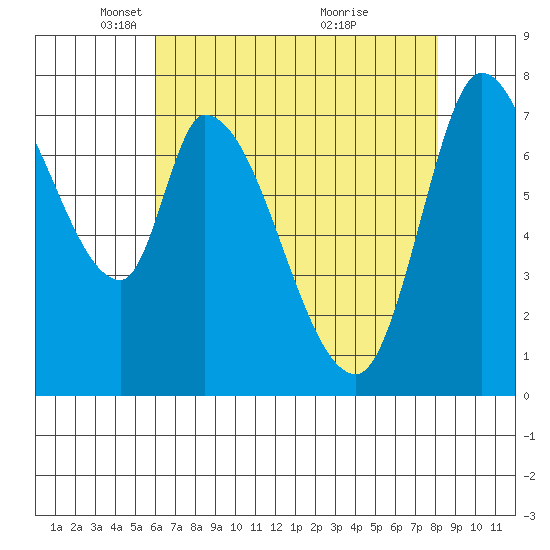 Guadalupe Slough tide chart for Tuesday, May 10, 2022