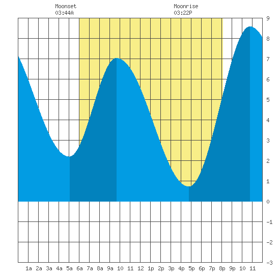 Guadalupe Slough tide chart for Wednesday, May 11, 2022