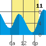Guadalupe Slough tide chart for Wednesday, May 11, 2022