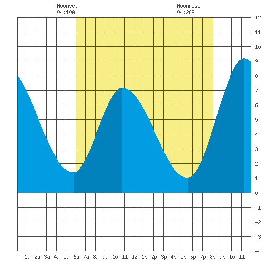 Guadalupe Slough tide chart for Thursday, May 12, 2022
