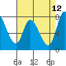 Guadalupe Slough tide chart for Thursday, May 12, 2022
