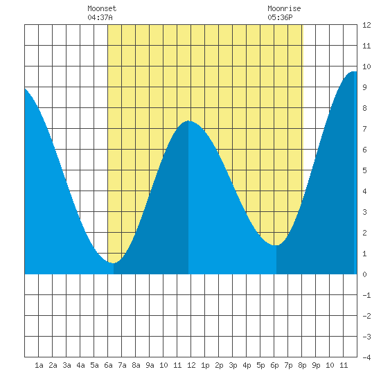 Guadalupe Slough tide chart for Friday, May 13, 2022