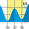 Guadalupe Slough tide chart for Friday, May 13, 2022
