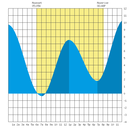 Guadalupe Slough tide chart for Saturday, May 14, 2022
