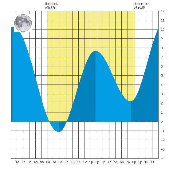 Guadalupe Slough tide chart for Sunday, May 15, 2022