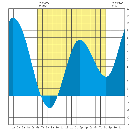 Guadalupe Slough tide chart for Monday, May 16, 2022