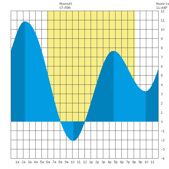 Guadalupe Slough tide chart for Wednesday, May 18, 2022