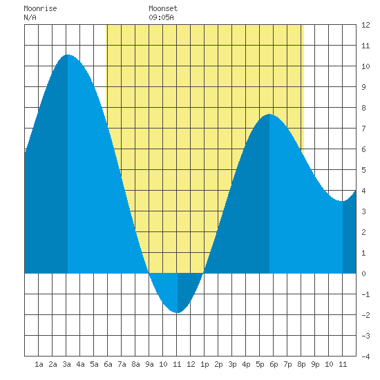 Guadalupe Slough tide chart for Thursday, May 19, 2022