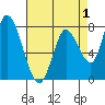 Guadalupe Slough tide chart for Sunday, May 1, 2022