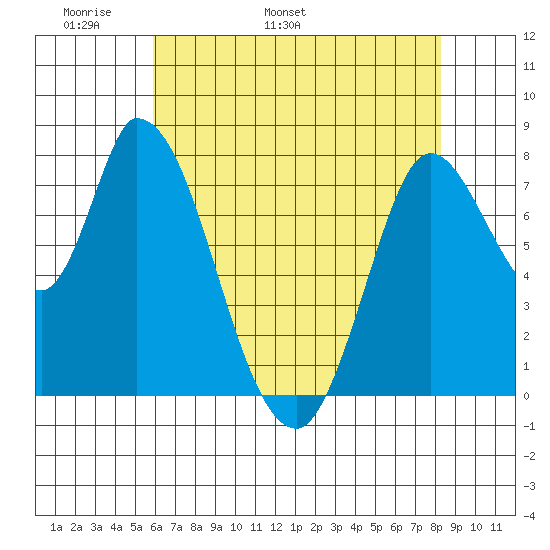 Guadalupe Slough tide chart for Saturday, May 21, 2022